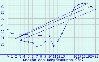 Courbe de tempratures pour Samatan (32)