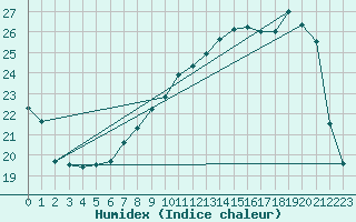 Courbe de l'humidex pour Deauville (14)