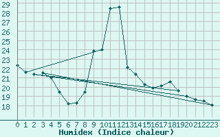 Courbe de l'humidex pour Roujan (34)