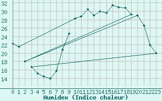 Courbe de l'humidex pour Reims-Prunay (51)