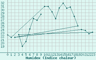 Courbe de l'humidex pour Huedin