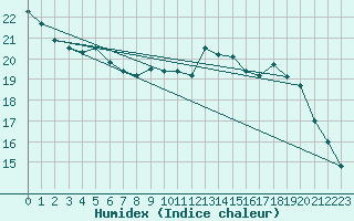 Courbe de l'humidex pour Villacoublay (78)