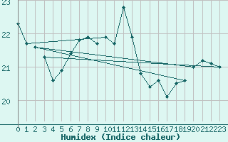 Courbe de l'humidex pour Ile du Levant (83)