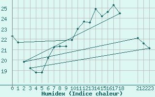 Courbe de l'humidex pour Bouveret