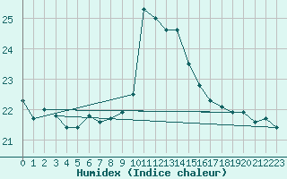 Courbe de l'humidex pour Porreres