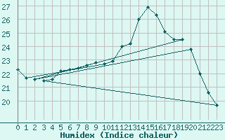 Courbe de l'humidex pour Sermange-Erzange (57)