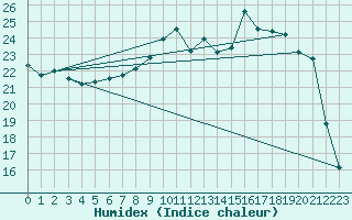 Courbe de l'humidex pour Blois (41)