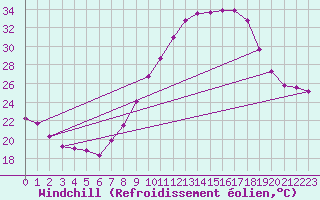 Courbe du refroidissement olien pour Guadalajara