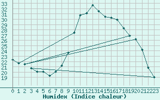 Courbe de l'humidex pour Madrid / Retiro (Esp)