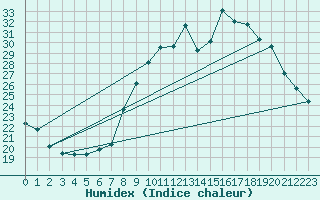 Courbe de l'humidex pour Hohrod (68)