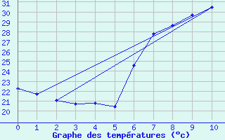 Courbe de tempratures pour Vinars