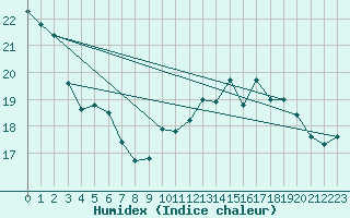 Courbe de l'humidex pour La Roche-sur-Yon (85)