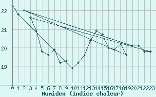 Courbe de l'humidex pour Cap Bar (66)