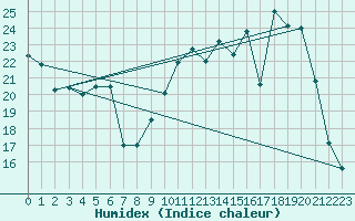 Courbe de l'humidex pour Laqueuille (63)