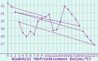 Courbe du refroidissement olien pour Pitesti
