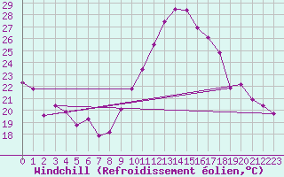 Courbe du refroidissement olien pour Orschwiller (67)
