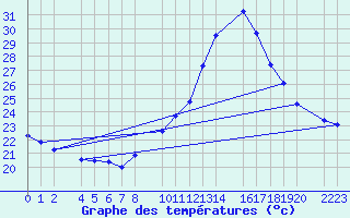 Courbe de tempratures pour Bujarraloz