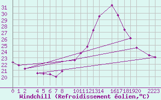 Courbe du refroidissement olien pour Bujarraloz