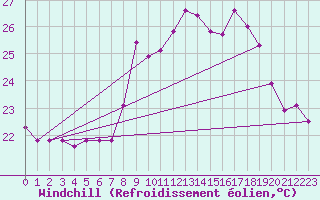 Courbe du refroidissement olien pour Ile du Levant (83)