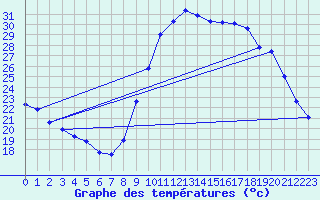 Courbe de tempratures pour Saint-Jean-de-Vedas (34)