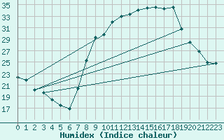 Courbe de l'humidex pour Soria (Esp)