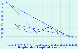 Courbe de tempratures pour Pointe de Socoa (64)