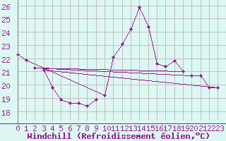 Courbe du refroidissement olien pour Pointe de Chemoulin (44)