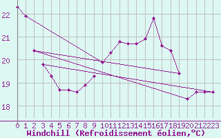 Courbe du refroidissement olien pour Cap de la Hve (76)