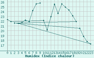 Courbe de l'humidex pour Kahler Asten