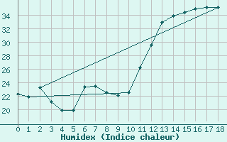 Courbe de l'humidex pour Campo Grande Aeroporto