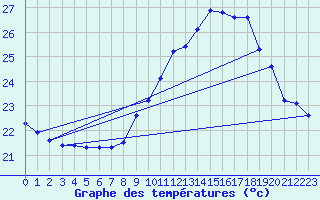 Courbe de tempratures pour Ile Rousse (2B)