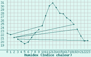 Courbe de l'humidex pour Padrn