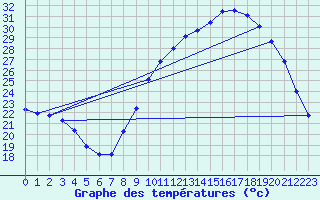 Courbe de tempratures pour Douzens (11)