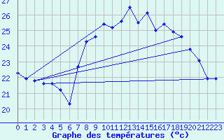 Courbe de tempratures pour Cap Corse (2B)