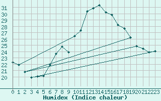 Courbe de l'humidex pour Alfeld