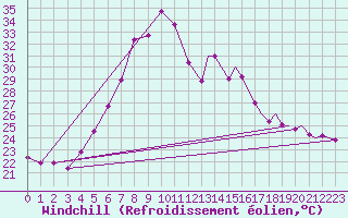 Courbe du refroidissement olien pour Akrotiri