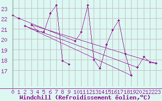 Courbe du refroidissement olien pour Bad Marienberg