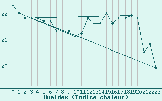 Courbe de l'humidex pour Pointe de Penmarch (29)