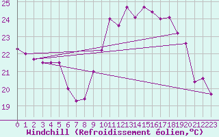 Courbe du refroidissement olien pour Perpignan (66)