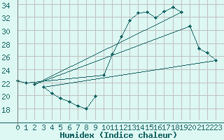 Courbe de l'humidex pour Biscarrosse (40)