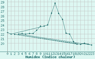 Courbe de l'humidex pour Carcassonne (11)