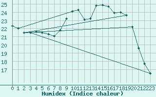 Courbe de l'humidex pour Abbeville (80)