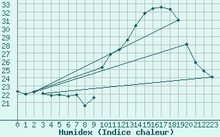 Courbe de l'humidex pour Pau (64)