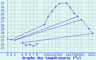 Courbe de tempratures pour Bujarraloz