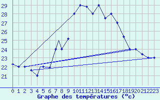 Courbe de tempratures pour Al Hoceima