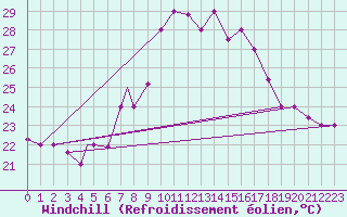 Courbe du refroidissement olien pour Al Hoceima