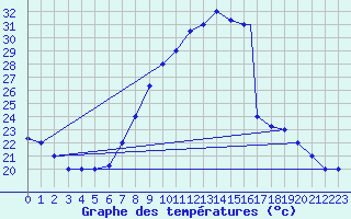 Courbe de tempratures pour Batna
