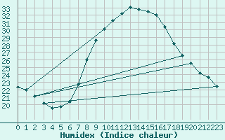 Courbe de l'humidex pour Feldkirchen