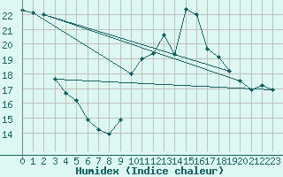 Courbe de l'humidex pour Chaumont (Sw)