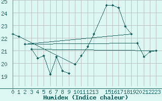 Courbe de l'humidex pour Orschwiller (67)